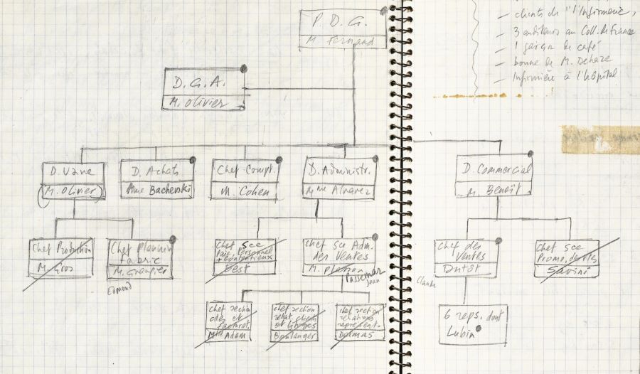 Les personnages en organigramme